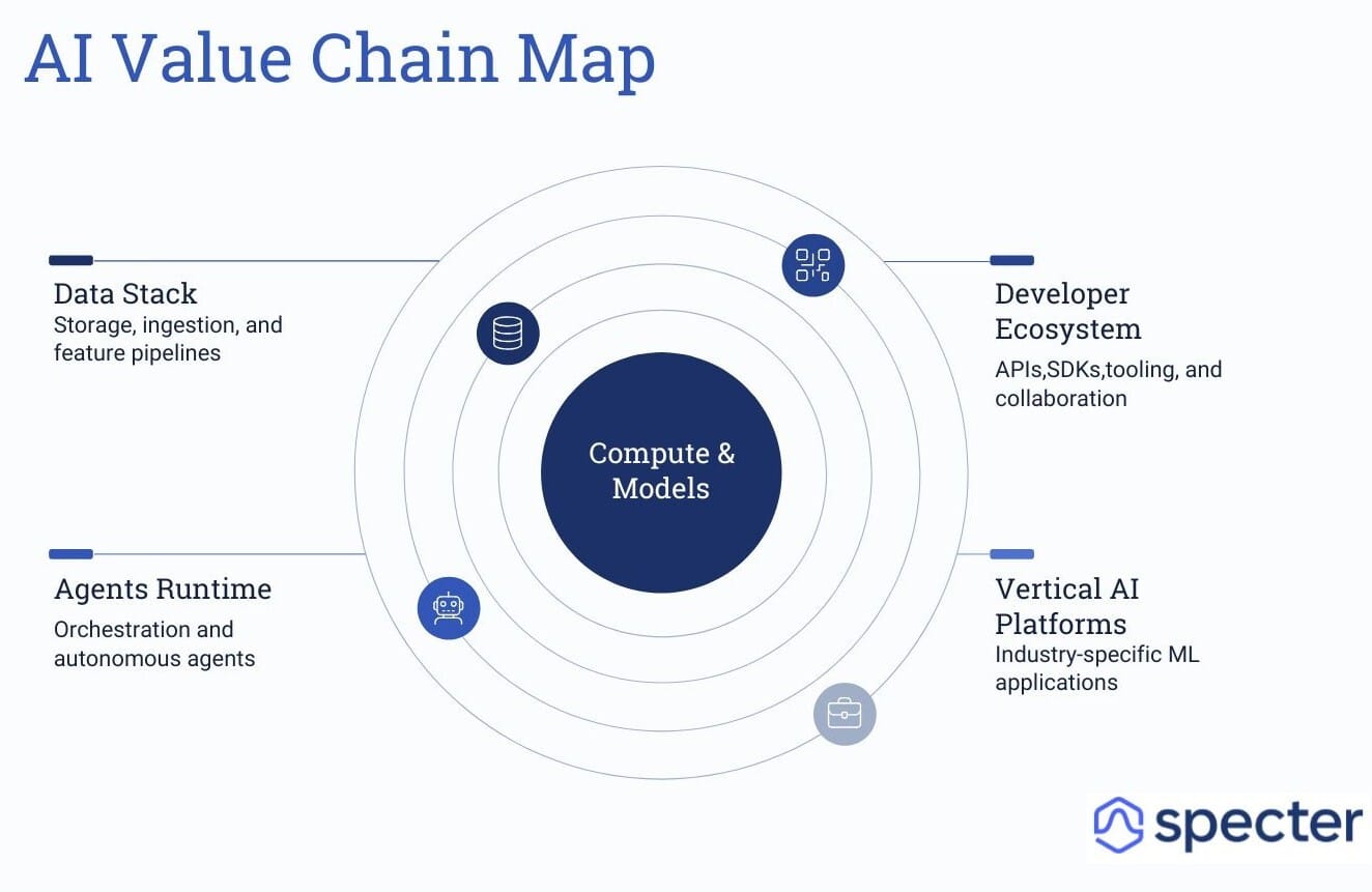 The AI Value Chain